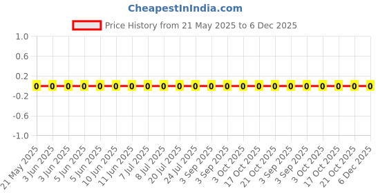 robu.in RC0201FR-073K92L-Yageo-SMD Chip Resistor, 3.92 kohm, ± 1%, 50 mW, 0201 [0603 Metric], Thick Film, General Purpose Price History Graph from 21 May 2025 to 6 Dec 2025
