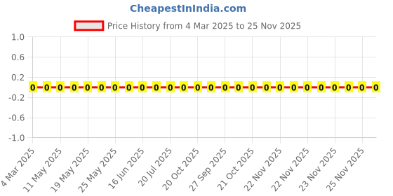 robu.in RC0201FR-07402RL-Yageo-SMD Chip Resistor, 402 ohm, ± 1%, 50 mW, 0201 [0603 Metric], Thick Film, General Purpose Price History Graph from 4 Mar 2025 to 25 Nov 2025