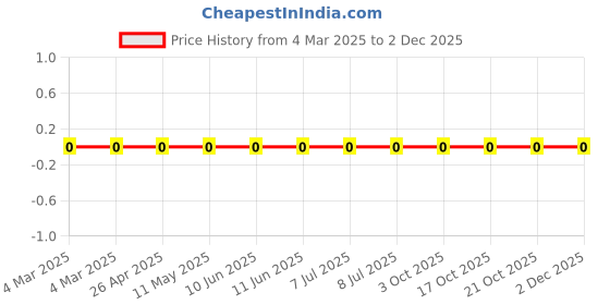 robu.in RC0201FR-0743KL-Yageo-SMD Chip Resistor, 43 kohm, ± 1%, 50 mW, 0201 [0603 Metric], Thick Film, General Purpose Price History Graph from 4 Mar 2025 to 30 Nov 2025
