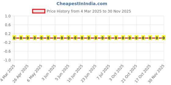robu.in RC0201FR-074M7L-Yageo-SMD Chip Resistor, 4.7 Mohm, ± 1%, 50 mW, 0201 [0603 Metric], Thick Film, General Purpose Price History Graph from 4 Mar 2025 to 30 Nov 2025