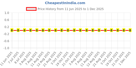 robu.in RC0201FR-074R7L-YAGEO-50mW Thick Film Resistors ±1% -100ppm/℃~+350ppm/℃ 4.7Ω 0201 Chip Resistor – Surface Mount ROHS Price History Graph from 11 Jun 2025 to 30 Nov 2025