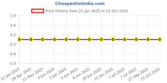 robu.in RC0201FR-0751KL-Yageo-SMD Chip Resistor, 51 kohm, ± 1%, 50 mW, 0201 [0603 Metric], Thick Film, General Purpose Price History Graph from 21 Jan 2025 to 14 Oct 2025
