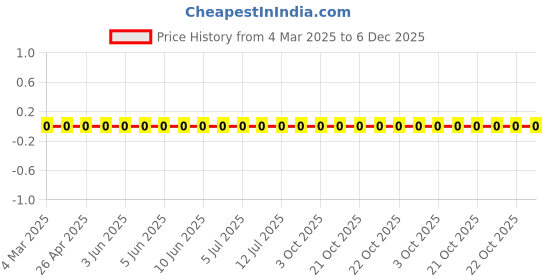 robu.in RC0201FR-075K6L-Yageo-SMD Chip Resistor, 5.6 kohm, ± 1%, 50 mW, 0201 [0603 Metric], Thick Film, General Purpose Price History Graph from 4 Mar 2025 to 6 Dec 2025