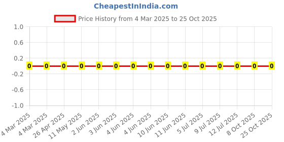 robu.in RC0201FR-075R6L-Yageo-RES, 5R6, 1%, 0.05W, THICK FILM, 0201 Price History Graph from 4 Mar 2025 to 24 Oct 2025