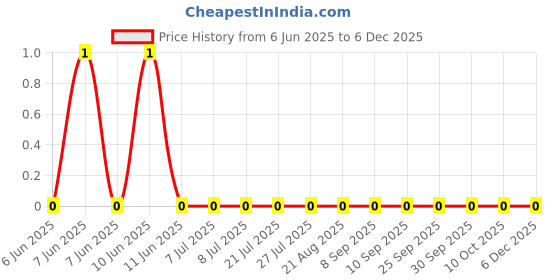 robu.in RC0201FR-0760R4L-YAGEO-50mW Thick Film Resistors 25V ±1% ±200ppm/℃ 60.4Ω 0201 Chip Resistor – Surface Mount ROHS Price History Graph from 6 Jun 2025 to 5 Dec 2025