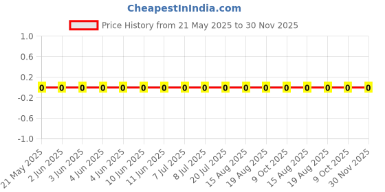 robu.in RC0201FR-07715KL-Yageo-SMD Chip Resistor, 715 kohm, ± 1%, 50 mW, 0201 [0603 Metric], Thick Film, General Purpose Price History Graph from 21 May 2025 to 30 Nov 2025