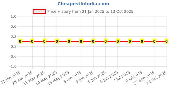 robu.in RC0201FR-07750KL-Yageo-SMD Chip Resistor, 750 kohm, ± 1%, 50 mW, 0201 [0603 Metric], Thick Film, General Purpose Price History Graph from 21 Jan 2025 to 12 Oct 2025