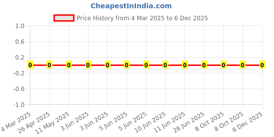 robu.in RC0201FR-0782K5L-YAGEO-50mW Thick Film Resistors 25V ±1% ±200ppm/℃ 82.5kΩ 0201 Chip Resistor – Surface Mount ROHS Price History Graph from 4 Mar 2025 to 6 Dec 2025