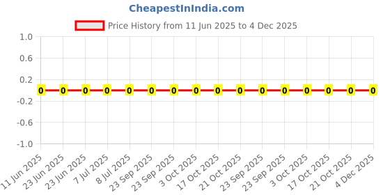 robu.in RC0201FR-07845RL-Yageo-SMD Chip Resistor, 845 ohm, ± 1%, 50 mW, 0201 [0603 Metric], Thick Film, General Purpose Price History Graph from 11 Jun 2025 to 4 Dec 2025