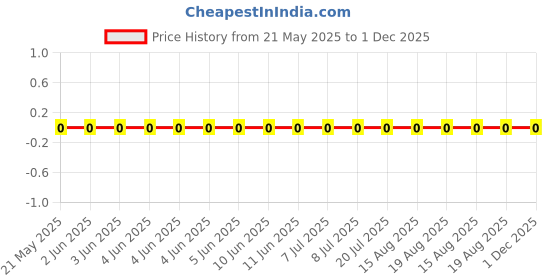 robu.in RC0201FR-0784K5L-Yageo-SMD Chip Resistor, 84.5 kohm, ± 1%, 50 mW, 0201 [0603 Metric], Thick Film, General Purpose Price History Graph from 21 May 2025 to 1 Dec 2025