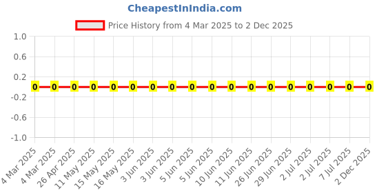 robu.in RC0201FR-078K87L-Yageo-SMD Chip Resistor, 8.87 kohm, ± 1%, 50 mW, 0201 [0603 Metric], Thick Film, General Purpose Price History Graph from 4 Mar 2025 to 2 Dec 2025