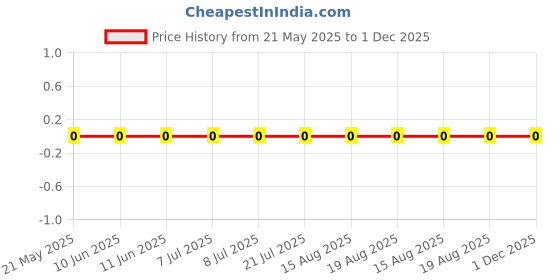 robu.in RC0201FR-0795K3L-Yageo-SMD Chip Resistor, 95.3 kohm, ± 1%, 50 mW, 0201 [0603 Metric], Thick Film, General Purpose Price History Graph from 21 May 2025 to 30 Nov 2025