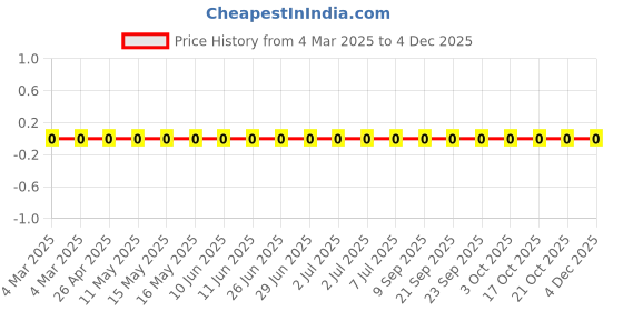 robu.in RC0201FR-0797K6L-Yageo-SMD Chip Resistor, 97.6 kohm, ± 1%, 50 mW, 0201 [0603 Metric], Thick Film, General Purpose Price History Graph from 4 Mar 2025 to 3 Dec 2025