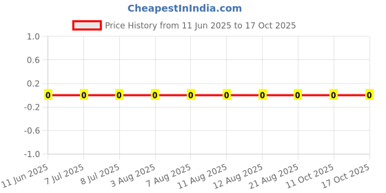 robu.in RC0201FR-079R1L-YAGEO-50mW Thick Film Resistors 25V ±1% -100ppm/℃~+350ppm/℃ 9.1Ω 0201 Chip Resistor – Surface Mount ROHS Price History Graph from 11 Jun 2025 to 15 Oct 2025