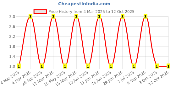 robu.in RC0201JR-070RP-Yageo-Zero Ohm Resistor, Jumper, 0201 [0603 Metric], Thick Film, 50 mW, 500 mA, Surface Mount Device Price History Graph from 4 Mar 2025 to 11 Oct 2025