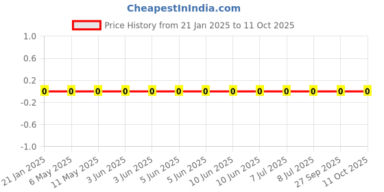 robu.in RC0201JR-07100RL-Yageo-SMD Chip Resistor, 100 ohm, ± 5%, 50 mW, 0201 [0603 Metric], Thick Film, General Purpose Price History Graph from 21 Jan 2025 to 11 Oct 2025