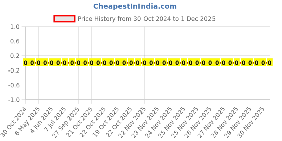 robu.in RC0201JR-0710KL-YAGEO-Res Thick Film 0201 10K Ohm 5% 0.05W(1/20W) ±200ppm/°C Pad SMD T/R Price History Graph from 30 Oct 2024 to 30 Nov 2025