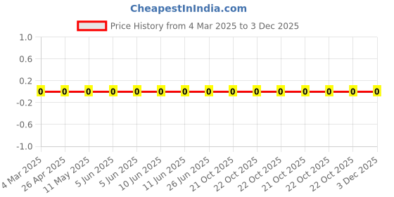 robu.in RC0201JR-0710RL-YAGEO-50mW Thick Film Resistors 25V ±5% -100ppm/℃~+350ppm/℃ 10Ω 0201 Chip Resistor – Surface Mount ROHS Price History Graph from 4 Mar 2025 to 3 Dec 2025