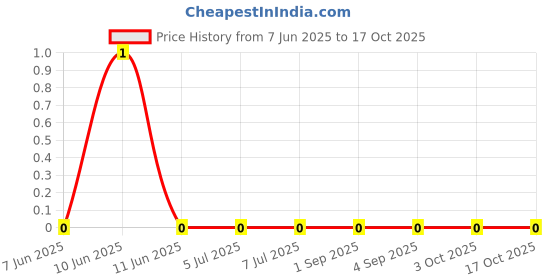 robu.in RC0201JR-07110KL-Yageo -25V Thick Film 50mW 110kΩ ±200ppm/℃ ±5% 0201 Chip Resistor – Surface Mount ROHS Price History Graph from 7 Jun 2025 to 17 Oct 2025