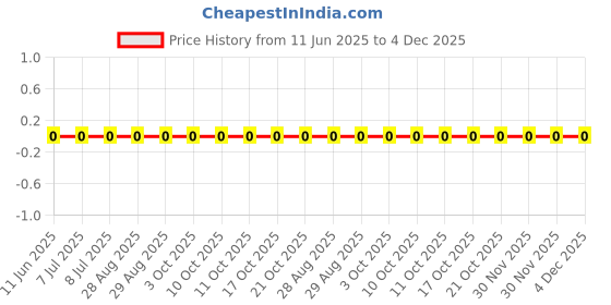 robu.in RC0201JR-07110RL-YAGEO-50mW Thick Film Resistors 25V ±5% ±200ppm/℃ 110Ω 0201 Chip Resistor – Surface Mount ROHS Price History Graph from 11 Jun 2025 to 4 Dec 2025