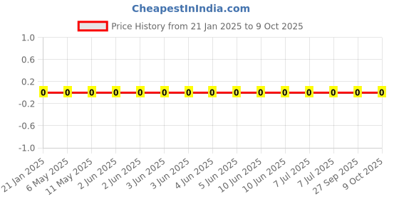 robu.in RC0201JR-0712KL-Yageo-SMD Chip Resistor, 12 kohm, ± 5%, 50 mW, 0201 [0603 Metric], Thick Film, General Purpose Price History Graph from 21 Jan 2025 to 8 Oct 2025