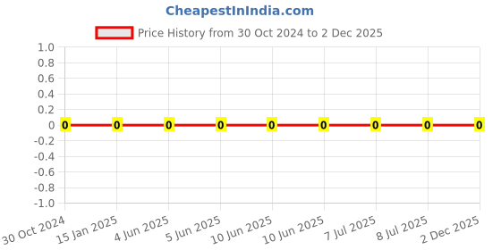 robu.in RC0201JR-071KL-YAGEO-Res Thick Film 0201 1K Ohm 5% 0.05W(1/20W) ±200ppm/°C Pad SMD T/R Price History Graph from 30 Oct 2024 to 1 Dec 2025