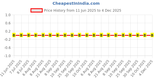 robu.in RC0201JR-0720RL-YAGEO-50mW Thick Film Resistors 25V ±5% ±200ppm/℃ 20Ω 0201 Chip Resistor – Surface Mount ROHS Price History Graph from 11 Jun 2025 to 4 Dec 2025