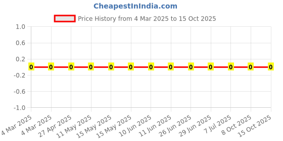 robu.in RC0201JR-07220KL-Yageo-SMD Chip Resistor, 220 kohm, ± 5%, 50 mW, 0201 [0603 Metric], Thick Film, General Purpose Price History Graph from 4 Mar 2025 to 15 Oct 2025