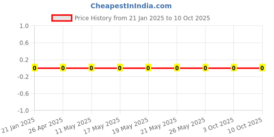 robu.in RC0201JR-072K7L-Yageo-SMD Chip Resistor, 2.7 kohm, ± 5%, 50 mW, 0201 [0603 Metric], Thick Film, General Purpose Price History Graph from 21 Jan 2025 to 9 Oct 2025