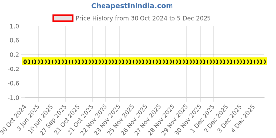 robu.in RC0201JR-0733RL-YAGEO-Res Thick Film 0201 33 Ohm 5% 0.05W(1/20W) ±200ppm/°C Pad SMD T/R Price History Graph from 30 Oct 2024 to 5 Dec 2025