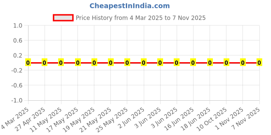 robu.in RC0201JR-073R3L-Yageo-SMD Chip Resistor, 3.3 ohm, ± 5%, 50 mW, 0201 [0603 Metric], Thick Film, General Purpose Price History Graph from 4 Mar 2025 to 6 Nov 2025