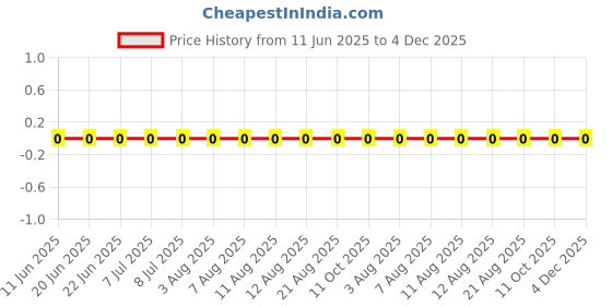 robu.in RC0201JR-0747RL-YAGEO-50mW Thick Film Resistors 25V ±5% ±200ppm/℃ 47Ω 0201 Chip Resistor – Surface Mount ROHS Price History Graph from 11 Jun 2025 to 3 Dec 2025