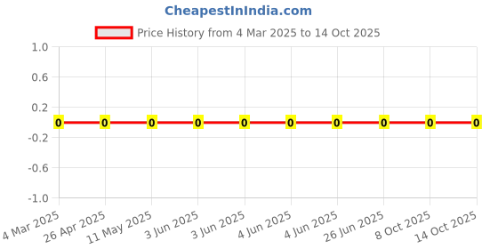 robu.in RC0201JR-074M7L-YAGEO-50mW Thick Film Resistors ±5% ±200ppm/℃ 4.7MΩ 0201 Chip Resistor – Surface Mount ROHS Price History Graph from 4 Mar 2025 to 14 Oct 2025
