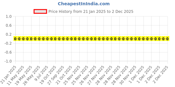 robu.in RC0201JR-07510RL-Yageo-SMD Chip Resistor, 510 ohm, ± 5%, 50 mW, 0201 [0603 Metric], Thick Film, General Purpose Price History Graph from 21 Jan 2025 to 2 Dec 2025