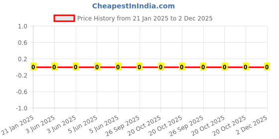 robu.in RC0201JR-0751RL-Yageo-SMD Chip Resistor, 51 ohm, ± 5%, 50 mW, 0201 [0603 Metric], Thick Film, General Purpose Price History Graph from 21 Jan 2025 to 2 Dec 2025