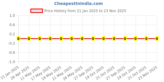 robu.in RC0201JR-07560RL-Yageo-SMD Chip Resistor, 560 ohm, ± 5%, 50 mW, 0201 [0603 Metric], Thick Film, General Purpose Price History Graph from 21 Jan 2025 to 23 Nov 2025
