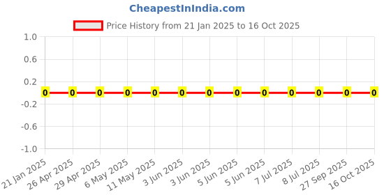 robu.in RC0201JR-075K1L-Yageo-SMD Chip Resistor, 5.1 kohm, ± 5%, 50 mW, 0201 [0603 Metric], Thick Film, General Purpose Price History Graph from 21 Jan 2025 to 16 Oct 2025