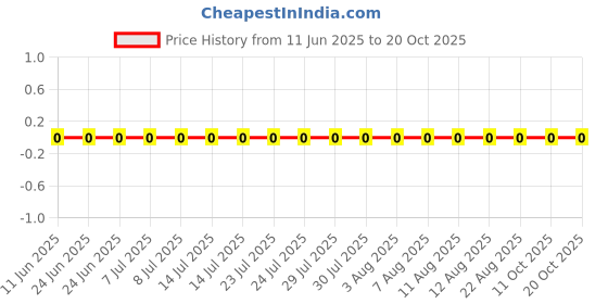 robu.in RC0201JR-078K2L-YAGEO-50mW Thick Film Resistors 25V ±5% ±200ppm/℃ 8.2kΩ 0201 Chip Resistor – Surface Mount ROHS Price History Graph from 11 Jun 2025 to 19 Oct 2025