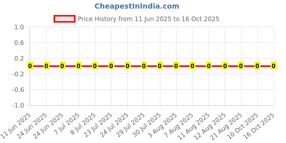robu.in RC0402DR-07100RL-YAGEO-62.5mW Thick Film Resistors 50V ±100ppm/℃ ±0.5% 100Ω 0402 Chip Resistor – Surface Mount ROHS Price History Graph from 11 Jun 2025 to 15 Oct 2025