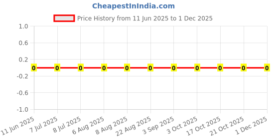 robu.in RC0402DR-071ML-YAGEO-62.5mW Thick Film Resistors 50V ±100ppm/℃ ±0.5% 1MΩ 0402 Chip Resistor – Surface Mount ROHS Price History Graph from 11 Jun 2025 to 29 Nov 2025