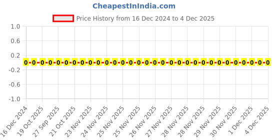 robu.in RC0402FR-07100KL,YAGEO,100 kOhm ±1% 0.063W, 1/16W Chip Resistor 0402 Price History Graph from 16 Dec 2024 to 4 Dec 2025
