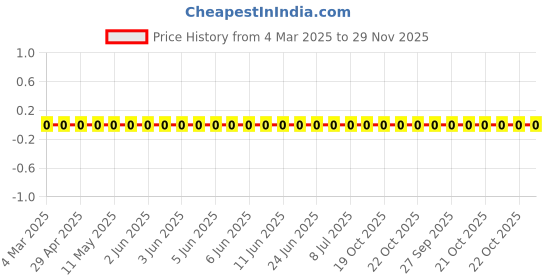robu.in RC0402FR-07102KL-Yageo-SMD Chip Resistor, 102 kohm, ± 1%, 63 mW, 0402 [1005 Metric], Thick Film, General Purpose Price History Graph from 4 Mar 2025 to 29 Nov 2025