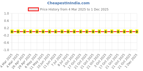 robu.in RC0402FR-07107KL-Yageo-SMD Chip Resistor, 107 kohm, ± 1%, 63 mW, 0402 [1005 Metric], Thick Film, General Purpose Price History Graph from 4 Mar 2025 to 1 Dec 2025