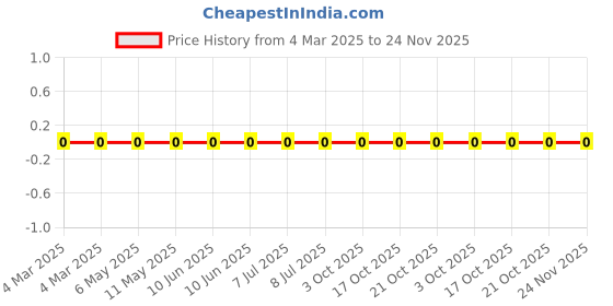 robu.in RC0402FR-0710K5L-Yageo-SMD Chip Resistor, 10.5 kohm, ± 1%, 63 mW, 0402 [1005 Metric], Thick Film, General Purpose Price History Graph from 4 Mar 2025 to 23 Nov 2025