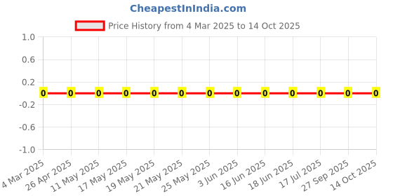 robu.in RC0402FR-0710ML-Yageo-SMD Chip Resistor, 10 Mohm, ± 1%, 62.5 mW, 0402 [1005 Metric], Thick Film, General Purpose Price History Graph from 4 Mar 2025 to 14 Oct 2025
