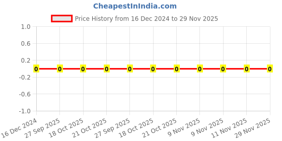 robu.in RC0402FR-07110KL, Yageo, SMD Chip Resistor, 110 kohm, ± 1%, 62.5 mW, 0402 [1005 Metric], Thick Film, General Purpose Price History Graph from 16 Dec 2024 to 29 Nov 2025
