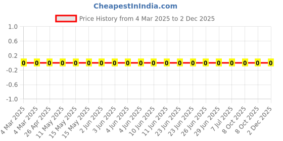 robu.in RC0402FR-0711K5L-Yageo-SMD Chip Resistor, 11.5 kohm, ± 1%, 63 mW, 0402 [1005 Metric], Thick Film, General Purpose Price History Graph from 4 Mar 2025 to 2 Dec 2025