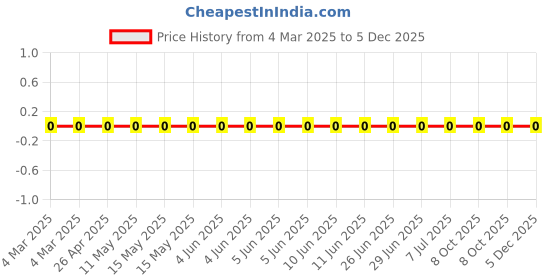robu.in RC0402FR-07127RL-Yageo-SMD Chip Resistor, 127 ohm, ± 1%, 63 mW, 0402 [1005 Metric], Thick Film, General Purpose Price History Graph from 4 Mar 2025 to 5 Dec 2025