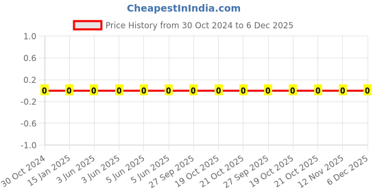 robu.in RC0402FR-0712K4L-YAGEO-Res Thick Film 0402 12.4K Ohm 1% 0.063W(1/16W) ±100ppm/°C Pad SMD T/R Price History Graph from 30 Oct 2024 to 6 Dec 2025