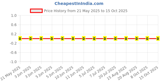 robu.in RC0402FR-07143RL-Yageo-SMD Chip Resistor, 143 ohm, ± 1%, 63 mW, 0402 [1005 Metric], Thick Film, General Purpose Price History Graph from 21 May 2025 to 15 Oct 2025